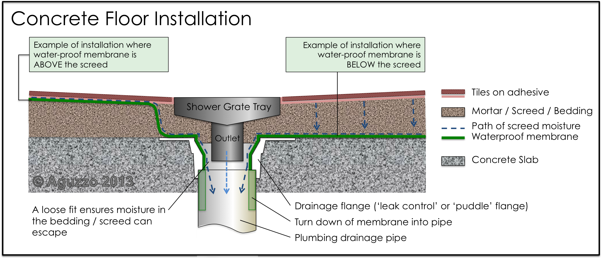 How to install a shower channel How to install a shower grate