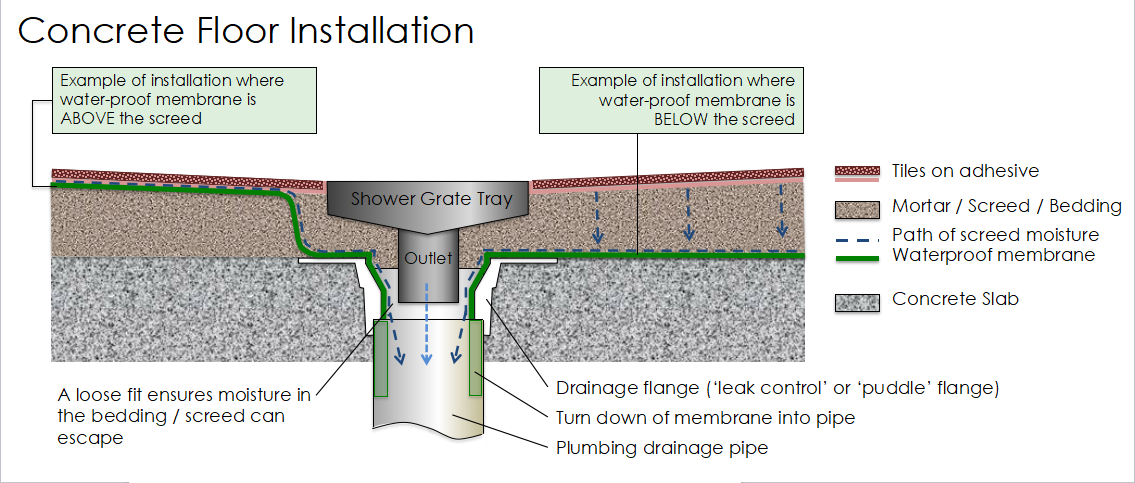 How to install a shower grate