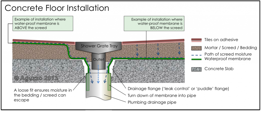 How to Install a Shower Grate on a Concrete Floor shower grate installation, floor waste, how to install shower grate