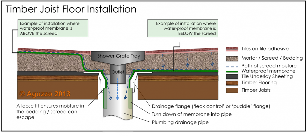 How to Install Shower Channel on Timber Floor linear drain, shower grate tile insert, channel drain installation