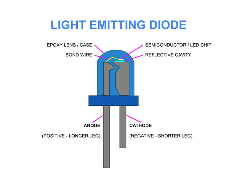 Parts of a LED light emitting diode elements