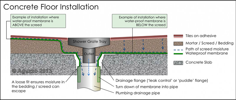 Concrete Floor Shower Grate Installation how to install a shower grate in concrete floor